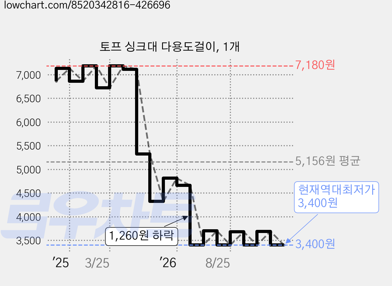 토프 싱크대 다용도걸이, 1개 가격 변동 차트, 현재가 3,400원, 역대최저가