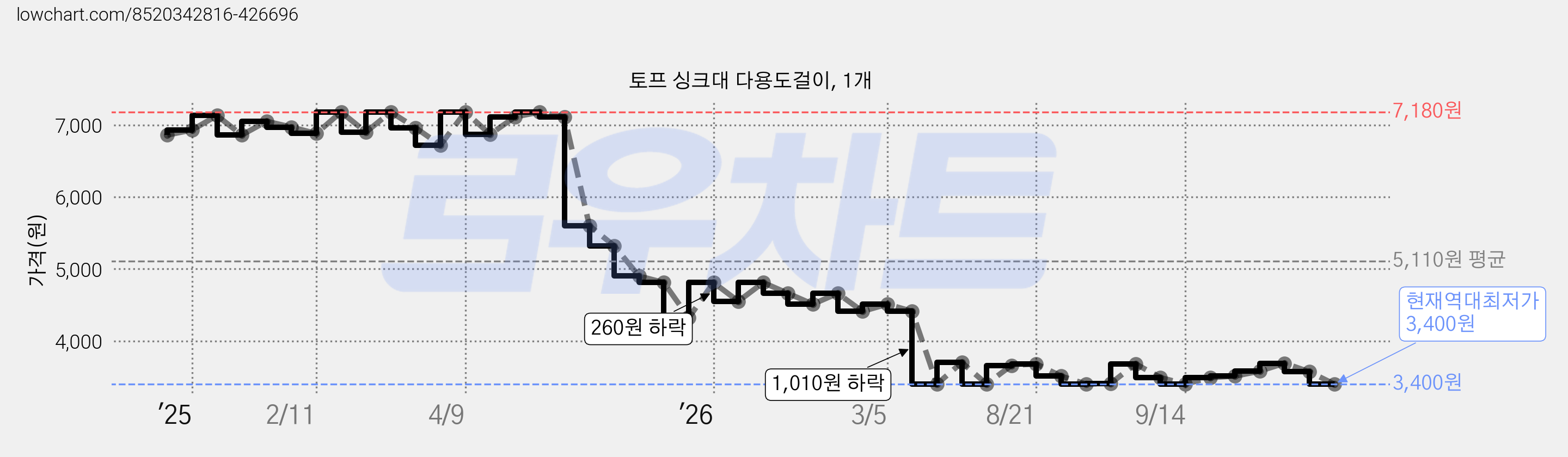 토프 싱크대 다용도걸이, 1개 가격 변동 차트, 현재가 3,400원, 역대최저가