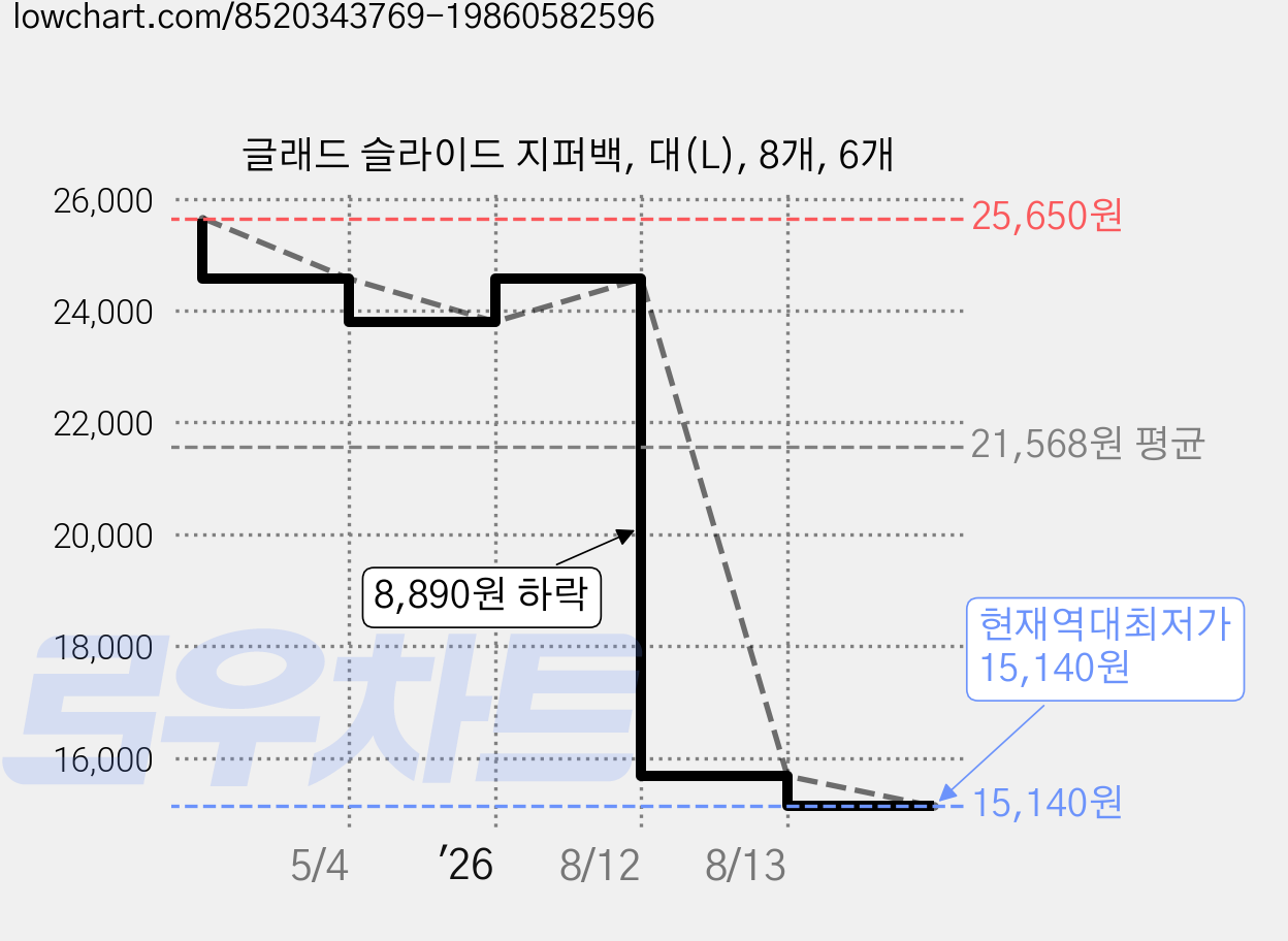 글래드 슬라이드 지퍼백, 대(L), 8개, 6개 가격 변동 차트, 현재가 15,140원, 역대최저가