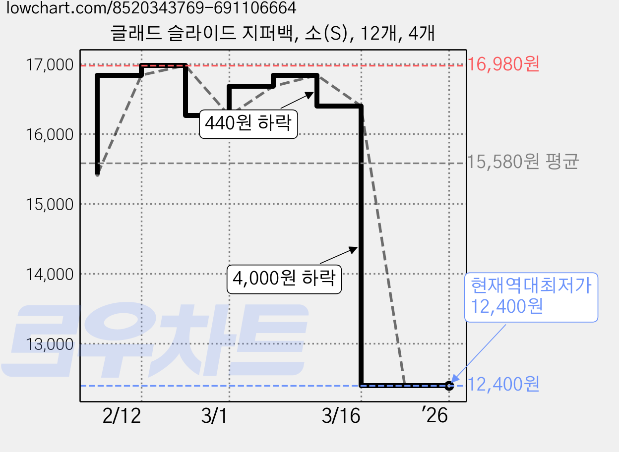 글래드 슬라이드 지퍼백, 소(S), 12개, 4개 가격 변동 차트, 현재가 12,400원, 역대최저가