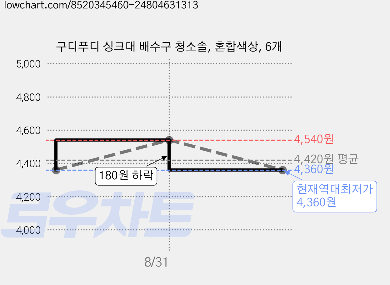 구디푸디 싱크대 배수구 청소솔, 혼합색상, 6개 가격 변동 차트, 현재가 4,360원, 역대최저가