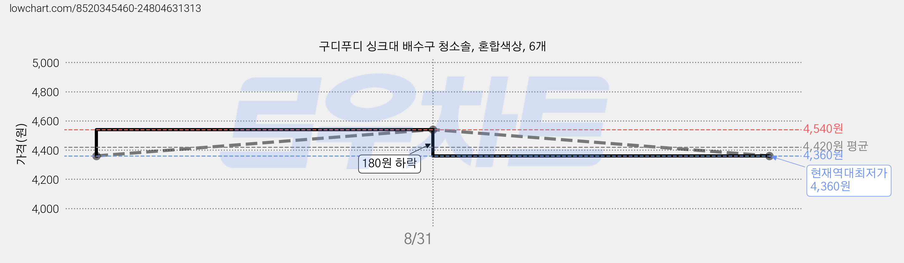 구디푸디 싱크대 배수구 청소솔, 혼합색상, 6개 가격 변동 차트, 현재가 4,360원, 역대최저가