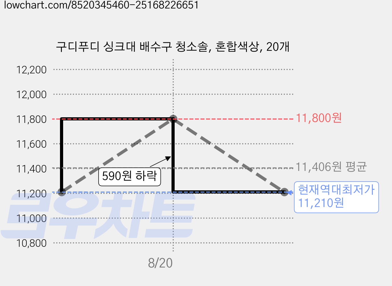 구디푸디 싱크대 배수구 청소솔, 혼합색상, 20개 가격 변동 차트, 현재가 11,210원, 역대최저가