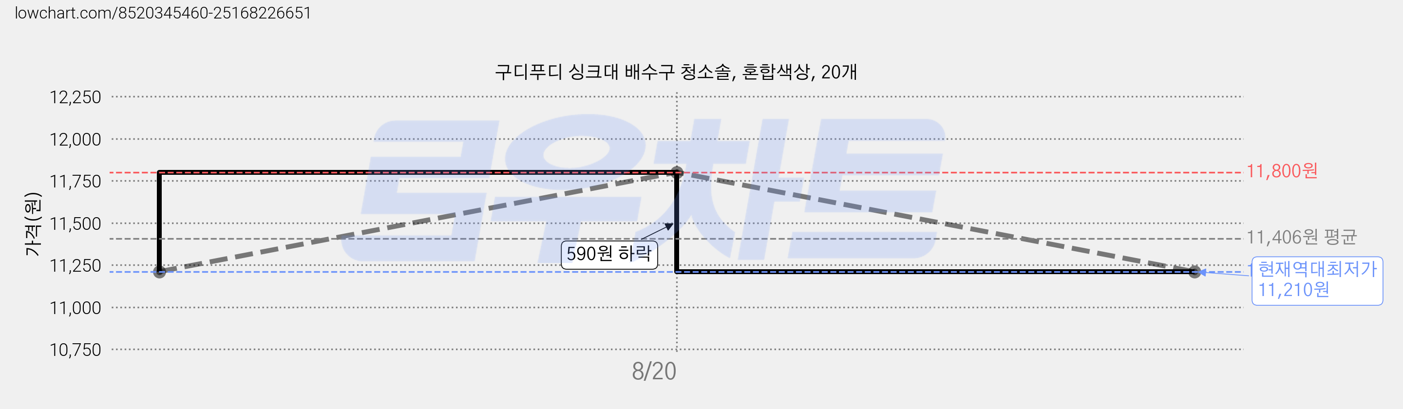 구디푸디 싱크대 배수구 청소솔, 혼합색상, 20개 가격 변동 차트, 현재가 11,210원, 역대최저가