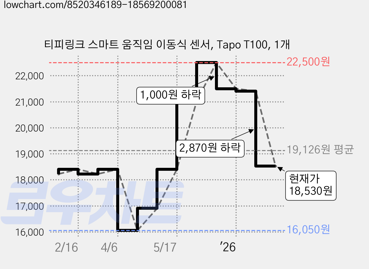 티피링크 스마트 움직임 이동식 센서, Tapo T100, 1개 가격 변동 차트, 현재가 18,530원, 관측 최저가 16,050원