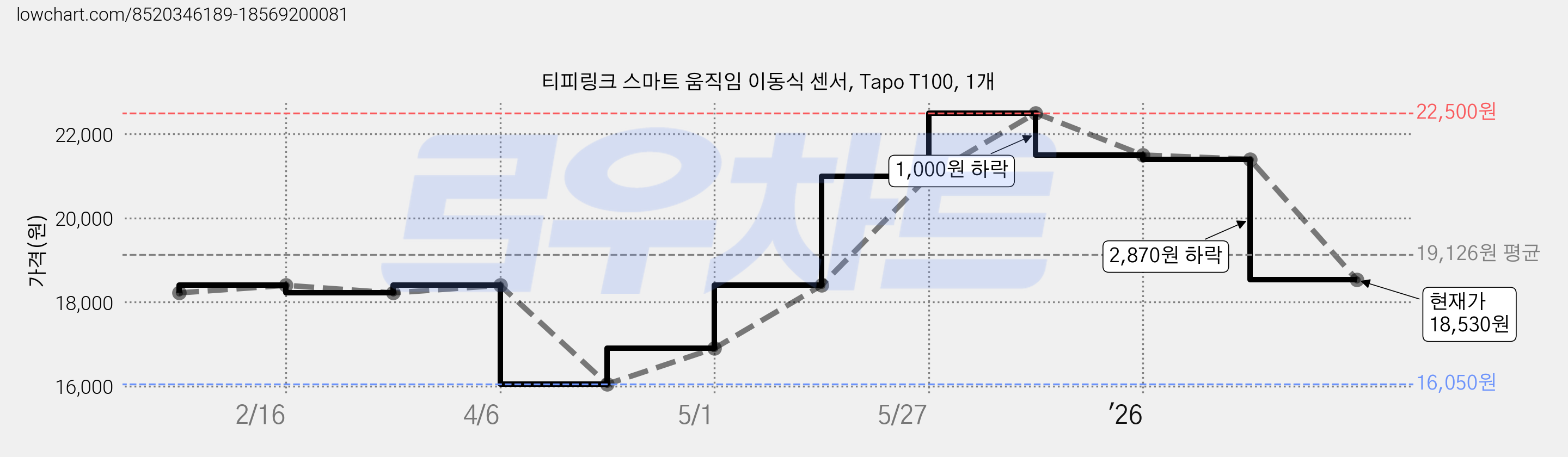 티피링크 스마트 움직임 이동식 센서, Tapo T100, 1개 가격 변동 차트, 현재가 18,530원, 관측 최저가 16,050원