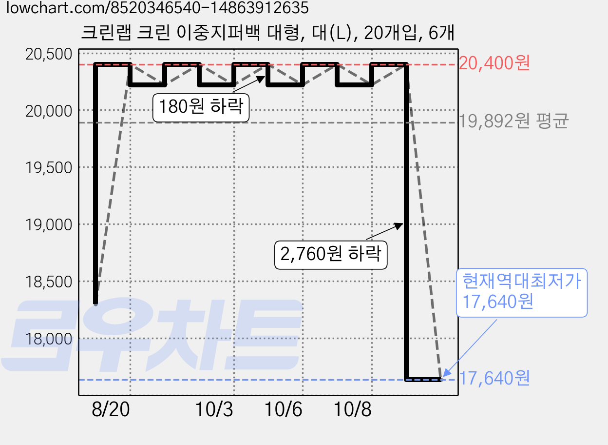 크린랩 크린 이중지퍼백 대형, 대(L), 20개입, 6개 가격 변동 차트, 현재가 17,640원, 역대최저가