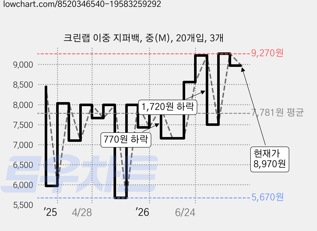 크린랩 이중 지퍼백, 중(M), 20개입, 3개 가격 변동 차트, 현재가 8,970원, 관측 최저가 5,670원