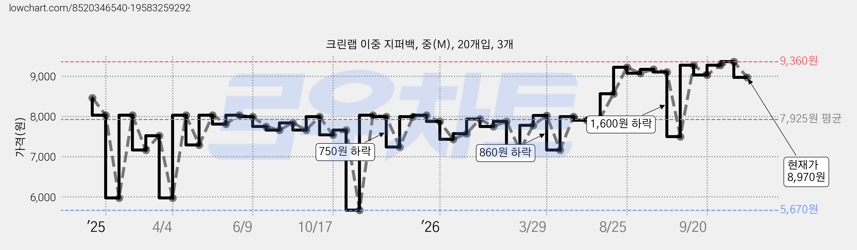 크린랩 이중 지퍼백, 중(M), 20개입, 3개 가격 변동 차트, 현재가 8,970원, 관측 최저가 5,670원