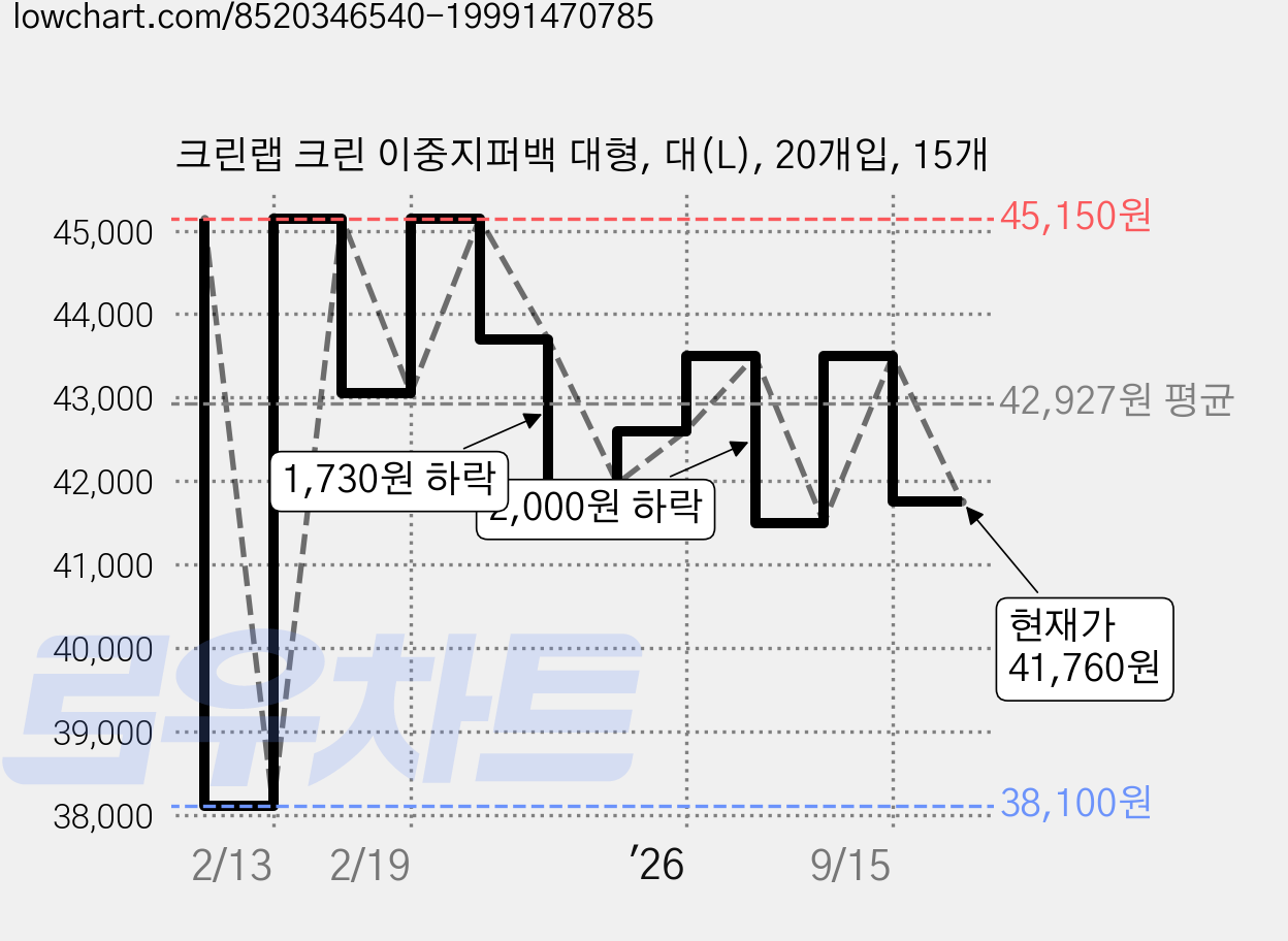 크린랩 크린 이중지퍼백 대형, 대(L), 20개입, 15개 가격 변동 차트, 현재가 41,760원, 관측 최저가 38,100원