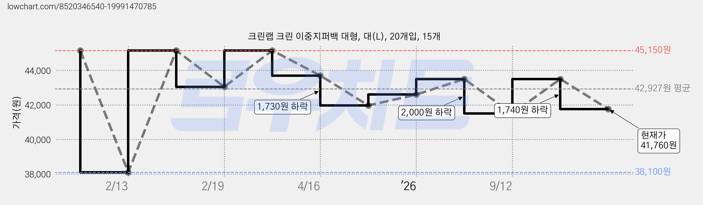 크린랩 크린 이중지퍼백 대형, 대(L), 20개입, 15개 가격 변동 차트, 현재가 41,760원, 관측 최저가 38,100원