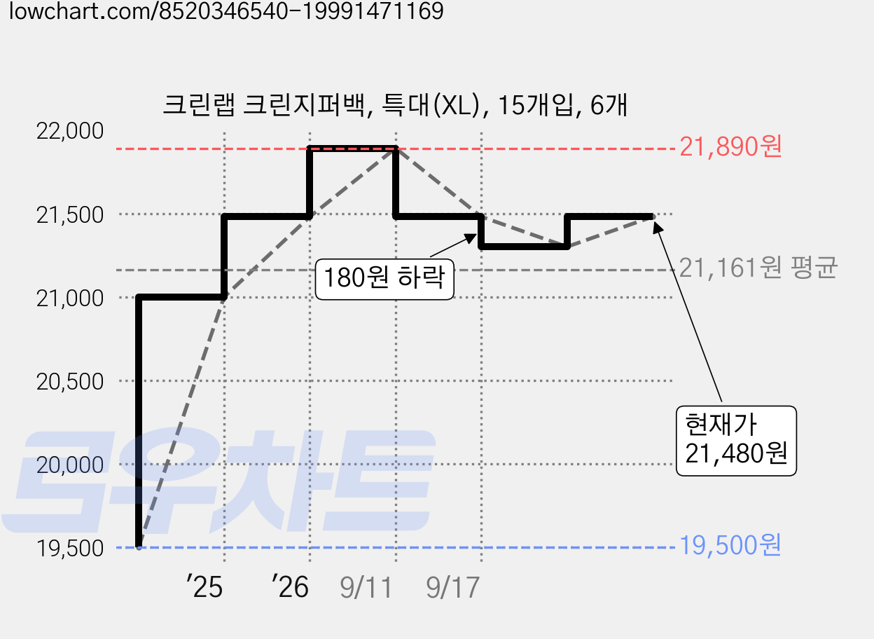 크린랩 크린지퍼백, 특대(XL), 15개입, 6개 가격 변동 차트, 현재가 21,480원, 관측 최저가 18,890원