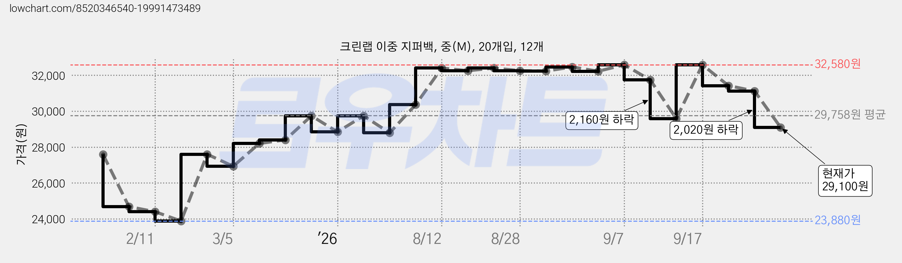 크린랩 이중 지퍼백, 중(M), 20개입, 12개 가격 변동 차트, 현재가 29,100원, 관측 최저가 23,880원