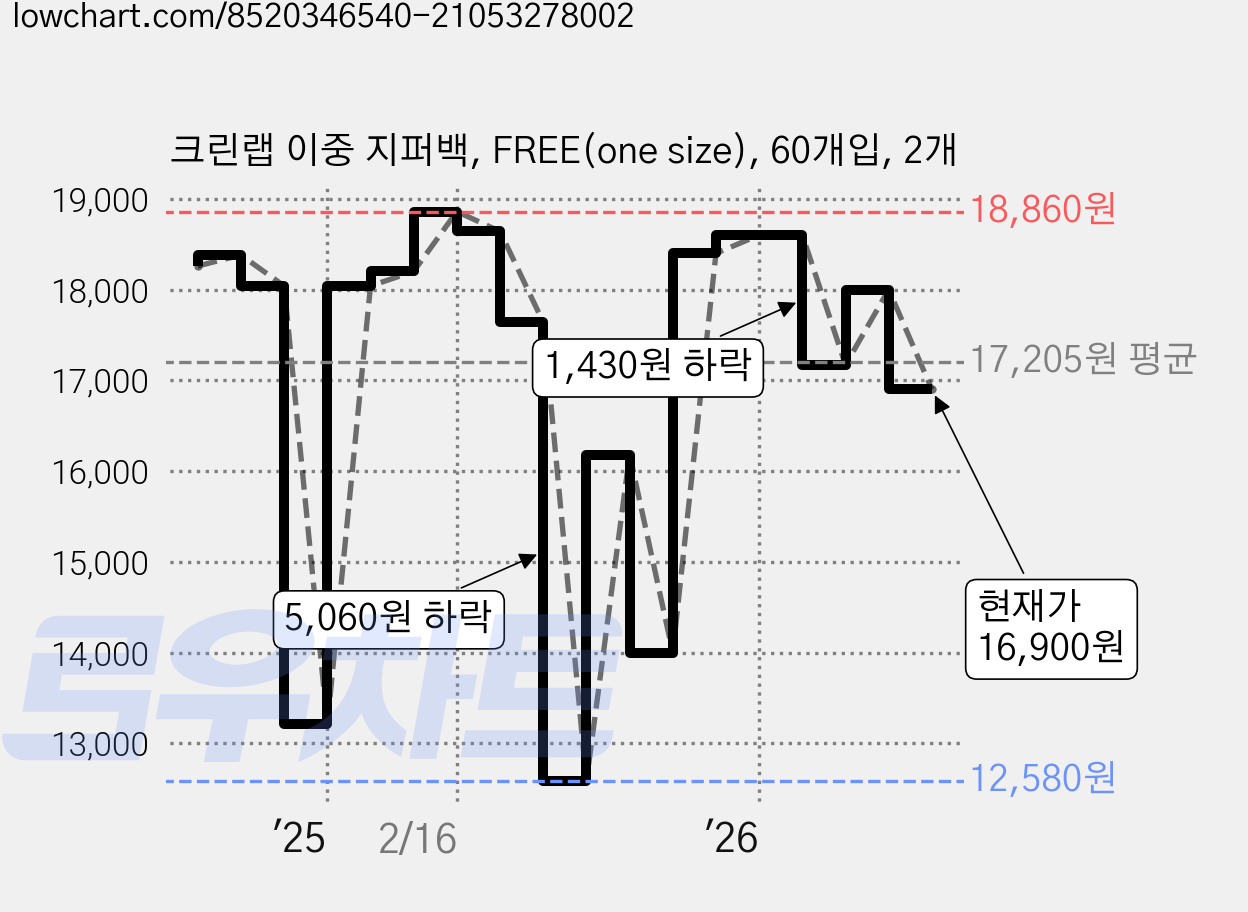 크린랩 이중 지퍼백, FREE(one size), 60개입, 2개 가격 변동 차트, 현재가 16,900원, 관측 최저가 12,580원