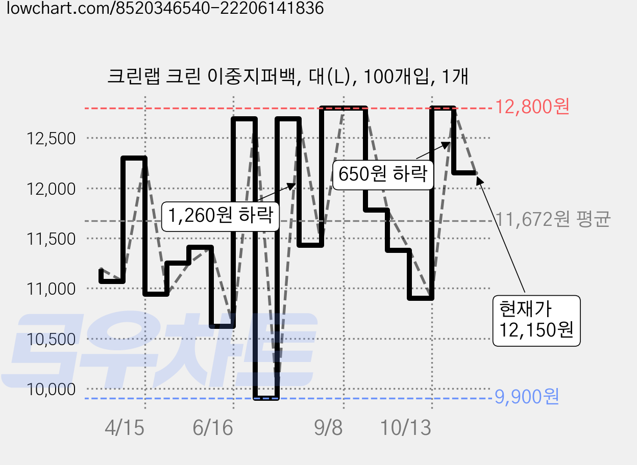 크린랩 크린 이중지퍼백, 대(L), 100개입, 1개 가격 변동 차트, 현재가 12,150원, 관측 최저가 9,900원