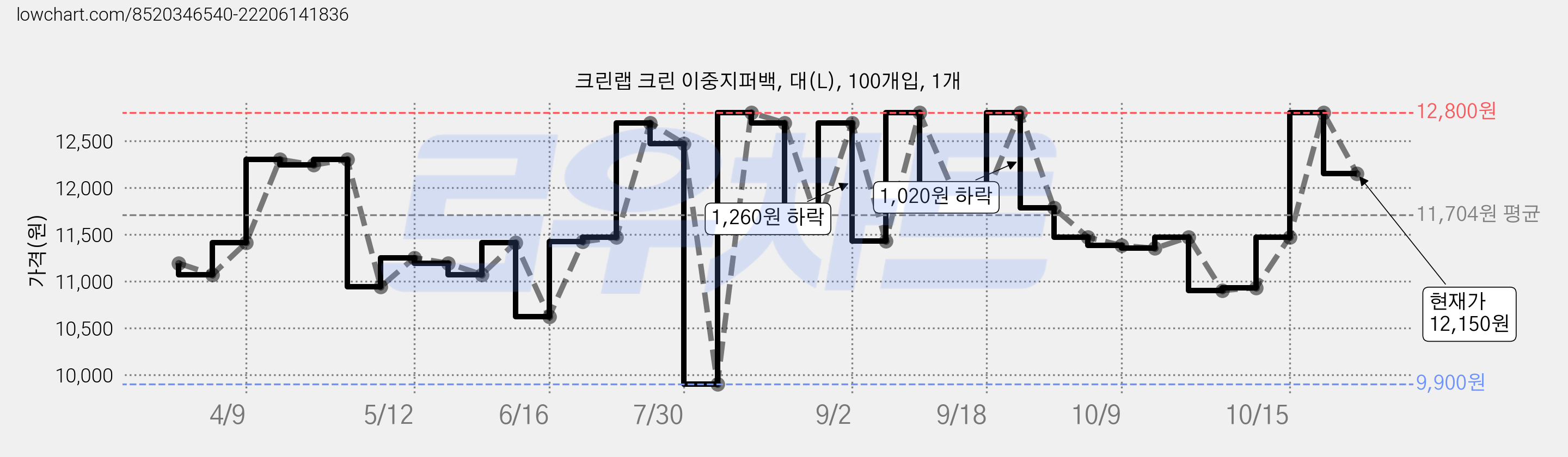 크린랩 크린 이중지퍼백, 대(L), 100개입, 1개 가격 변동 차트, 현재가 12,150원, 관측 최저가 9,900원