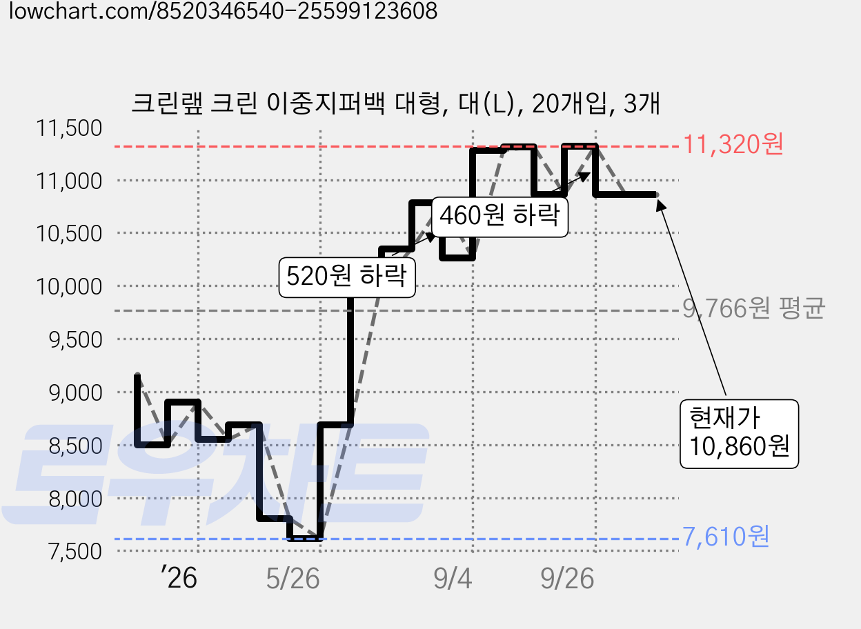 크린랲 크린 이중지퍼백 대형, 대(L), 20개입, 3개 가격 변동 차트, 현재가 10,860원, 관측 최저가 7,610원