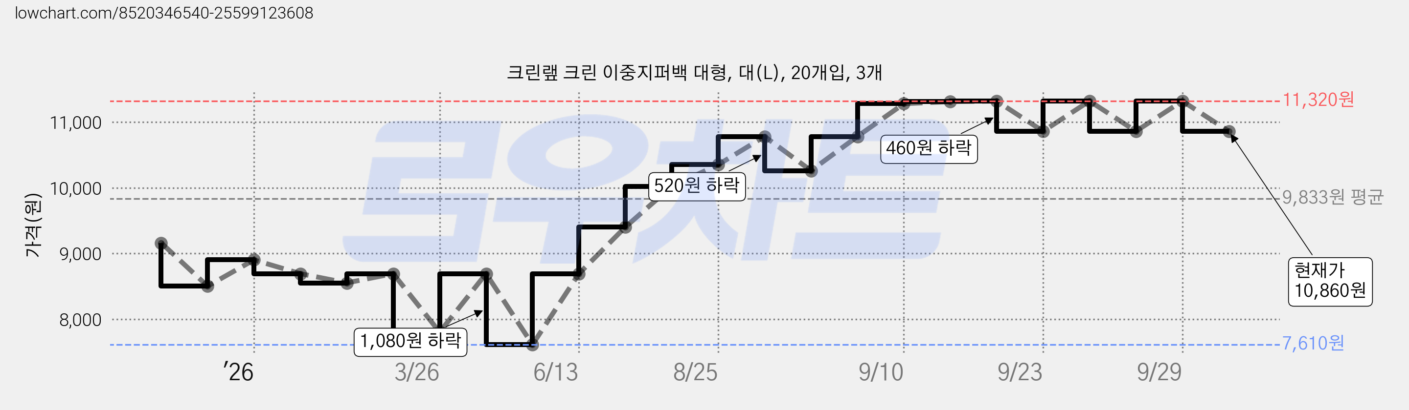 크린랲 크린 이중지퍼백 대형, 대(L), 20개입, 3개 가격 변동 차트, 현재가 10,860원, 관측 최저가 7,610원