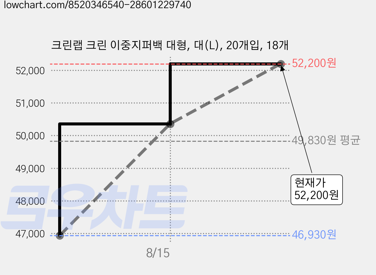 크린랩 크린 이중지퍼백 대형, 대(L), 20개입, 18개 가격 변동 차트, 현재가 52,200원, 관측 최저가 46,930원
