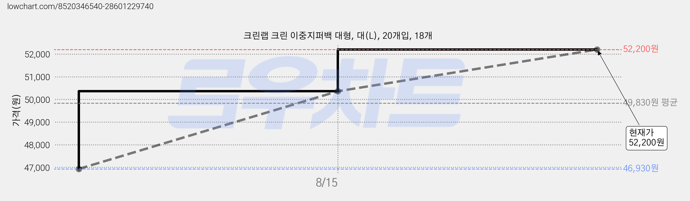 크린랩 크린 이중지퍼백 대형, 대(L), 20개입, 18개 가격 변동 차트, 현재가 52,200원, 관측 최저가 46,930원
