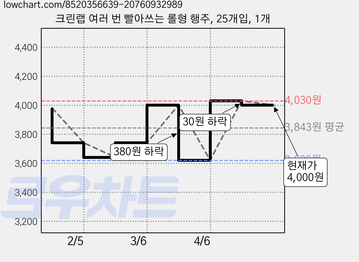 크린랩 여러 번 빨아쓰는 롤형 행주, 25개입, 1개 가격 변동 차트, 현재가 4,000원, 관측 최저가 3,620원