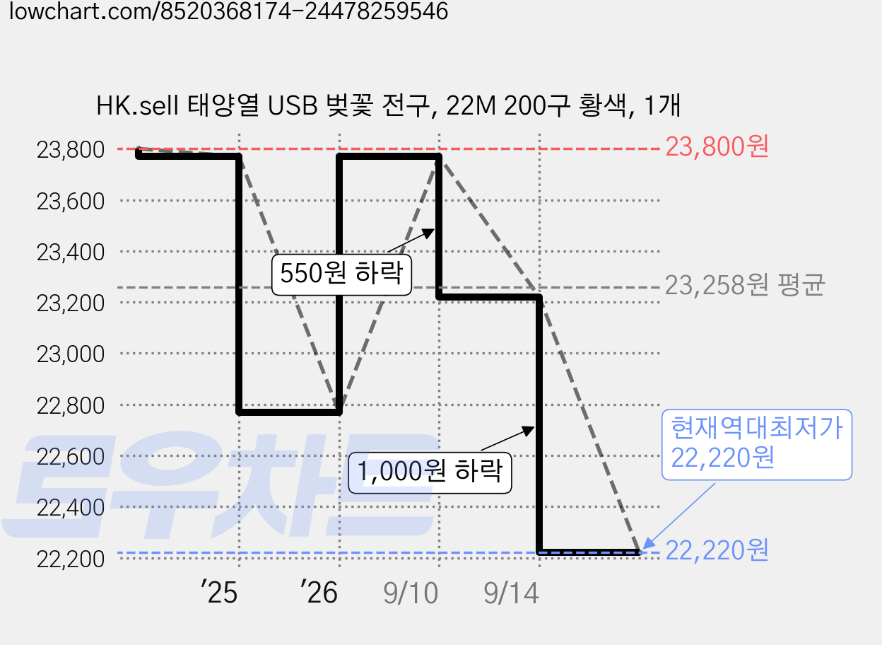 HK.sell 태양열 USB 벚꽃 전구, 22M 200구 황색, 1개 가격 변동 차트, 현재가 22,220원, 역대최저가