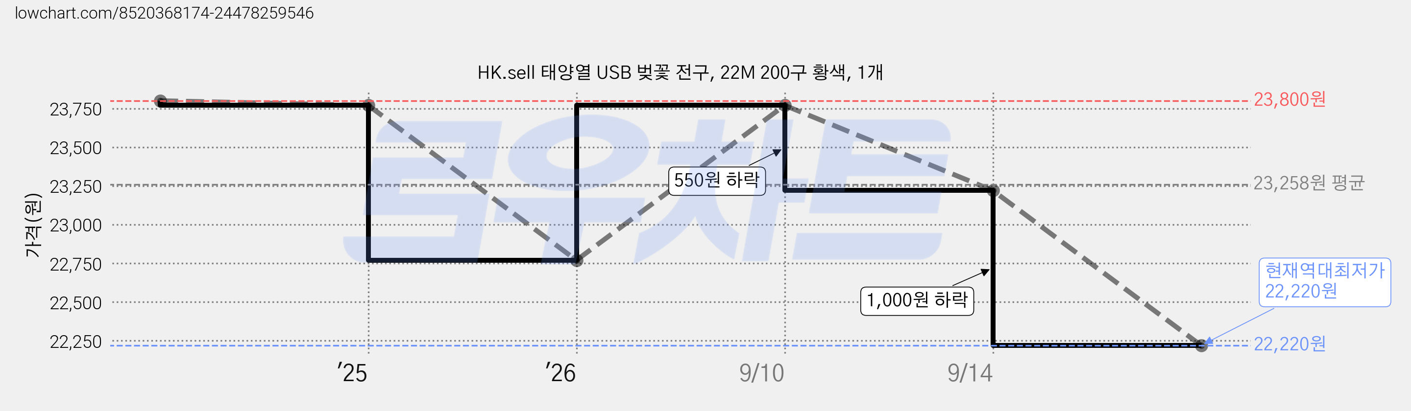 HK.sell 태양열 USB 벚꽃 전구, 22M 200구 황색, 1개 가격 변동 차트, 현재가 22,220원, 역대최저가