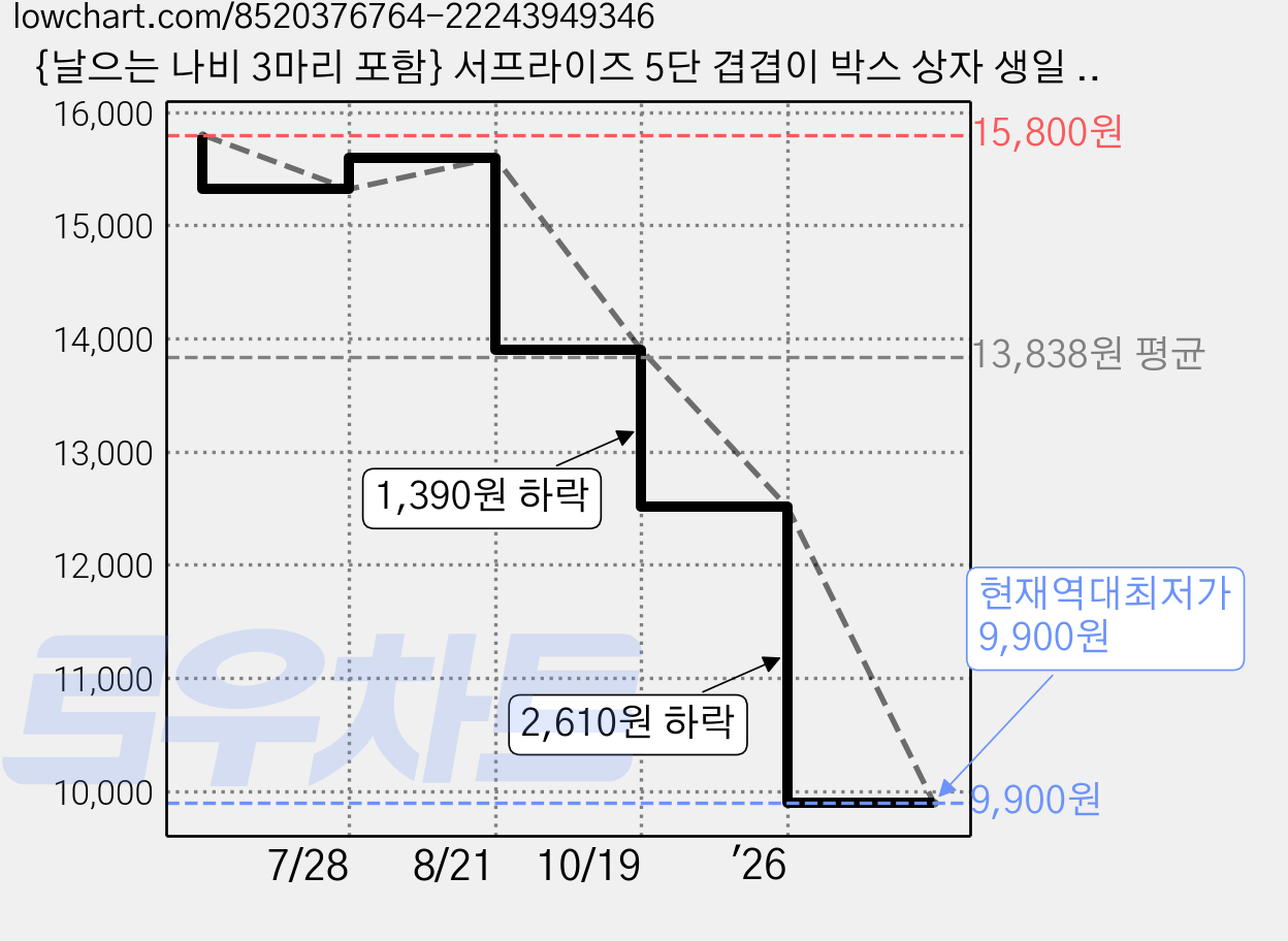 {날으는 나비 3마리 포함} 서프라이즈 5단 겹겹이 박스 상자 생일 이벤트, 1개, 핑크 가격 변동 차트, 현재가 9,900원, 역대최저가
