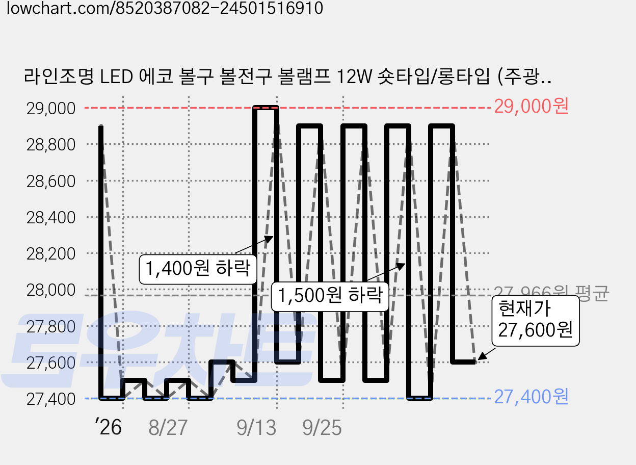 라인조명 LED 에코 볼구 볼전구 볼램프 12W 숏타입/롱타입 (주광 전구 주백), LED 숏볼구 10개 주광색(흰빛) 가격 변동 차트, 현재가 27,600원, 관측 최저가 27,400원