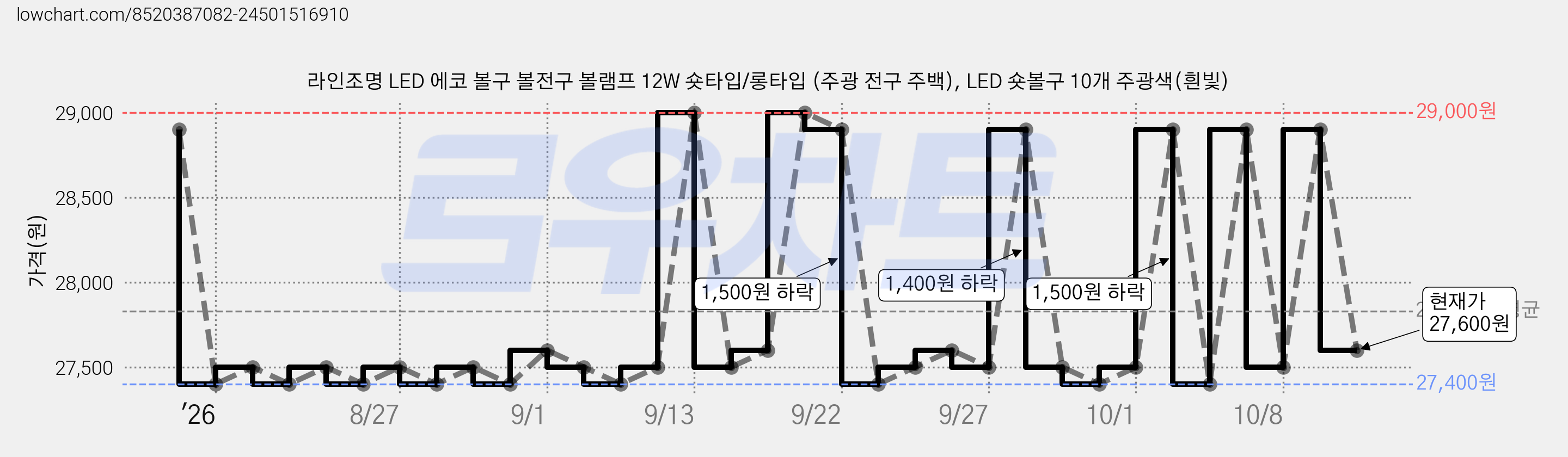 라인조명 LED 에코 볼구 볼전구 볼램프 12W 숏타입/롱타입 (주광 전구 주백), LED 숏볼구 10개 주광색(흰빛) 가격 변동 차트, 현재가 27,600원, 관측 최저가 27,400원
