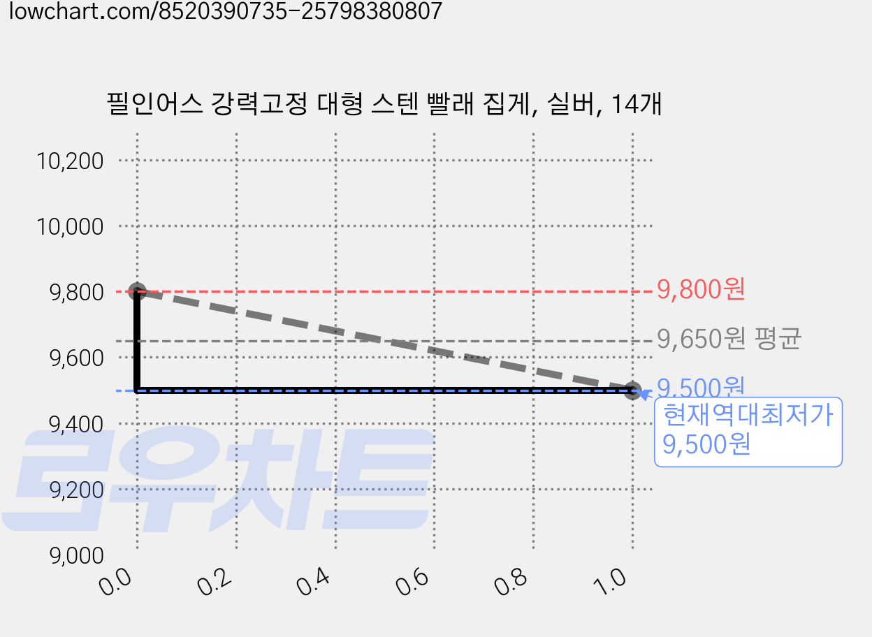 필인어스 강력고정 대형 스텐 빨래 집게, 실버, 14개 가격 변동 차트, 현재가 9,500원, 역대최저가