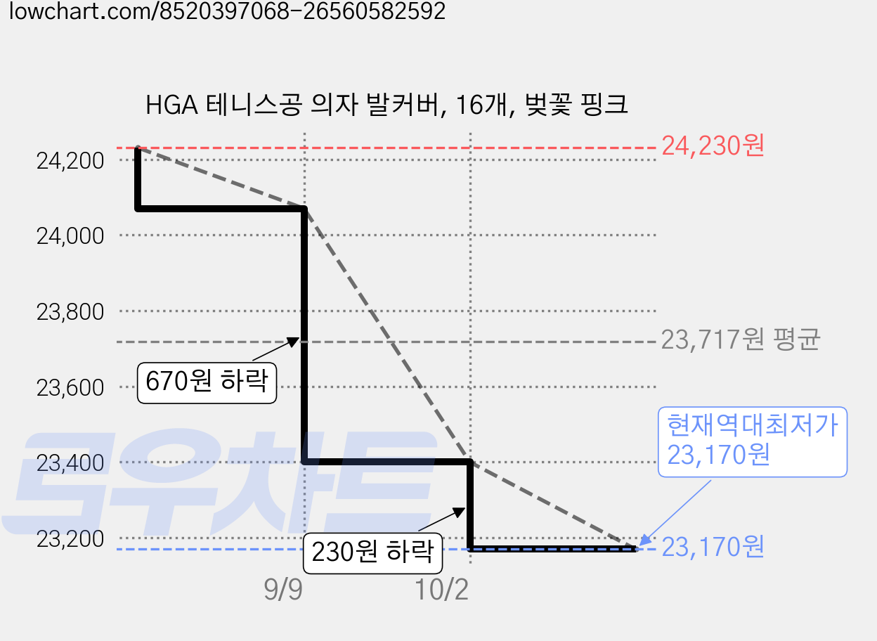 HGA 테니스공 의자 발커버, 16개, 벚꽃 핑크 가격 변동 차트, 현재가 23,170원, 역대최저가