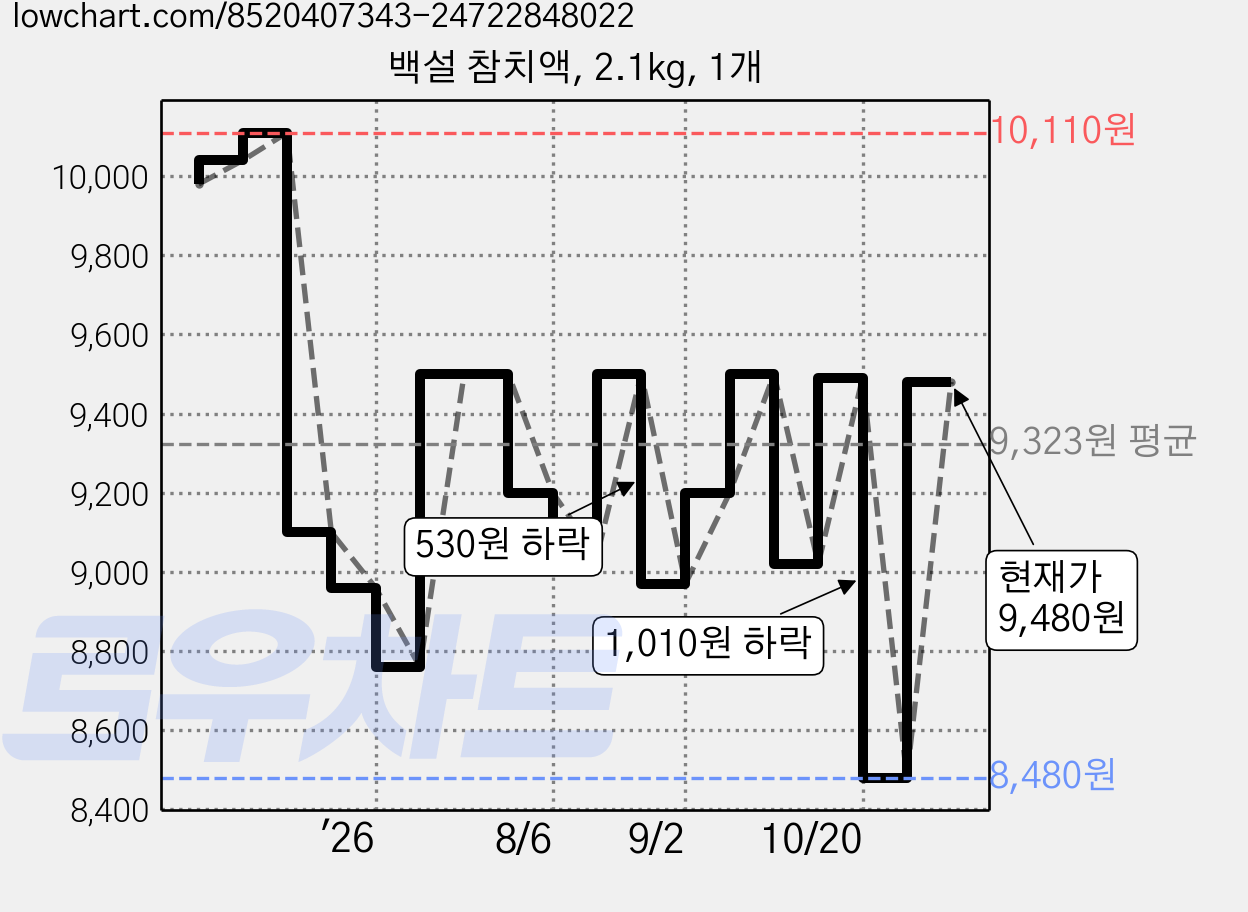 백설 참치액, 2.1kg, 1개 가격 변동 차트, 현재가 9,480원, 관측 최저가 8,480원