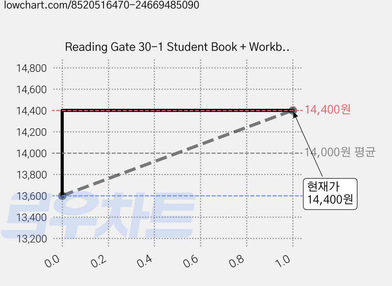 Reading Gate 30-1 Student Book + Workbook 세트 전 2권, 씨드러닝(Seed Learning) 가격 변동 차트, 현재가 14,400원, 관측 최저가 13,600원