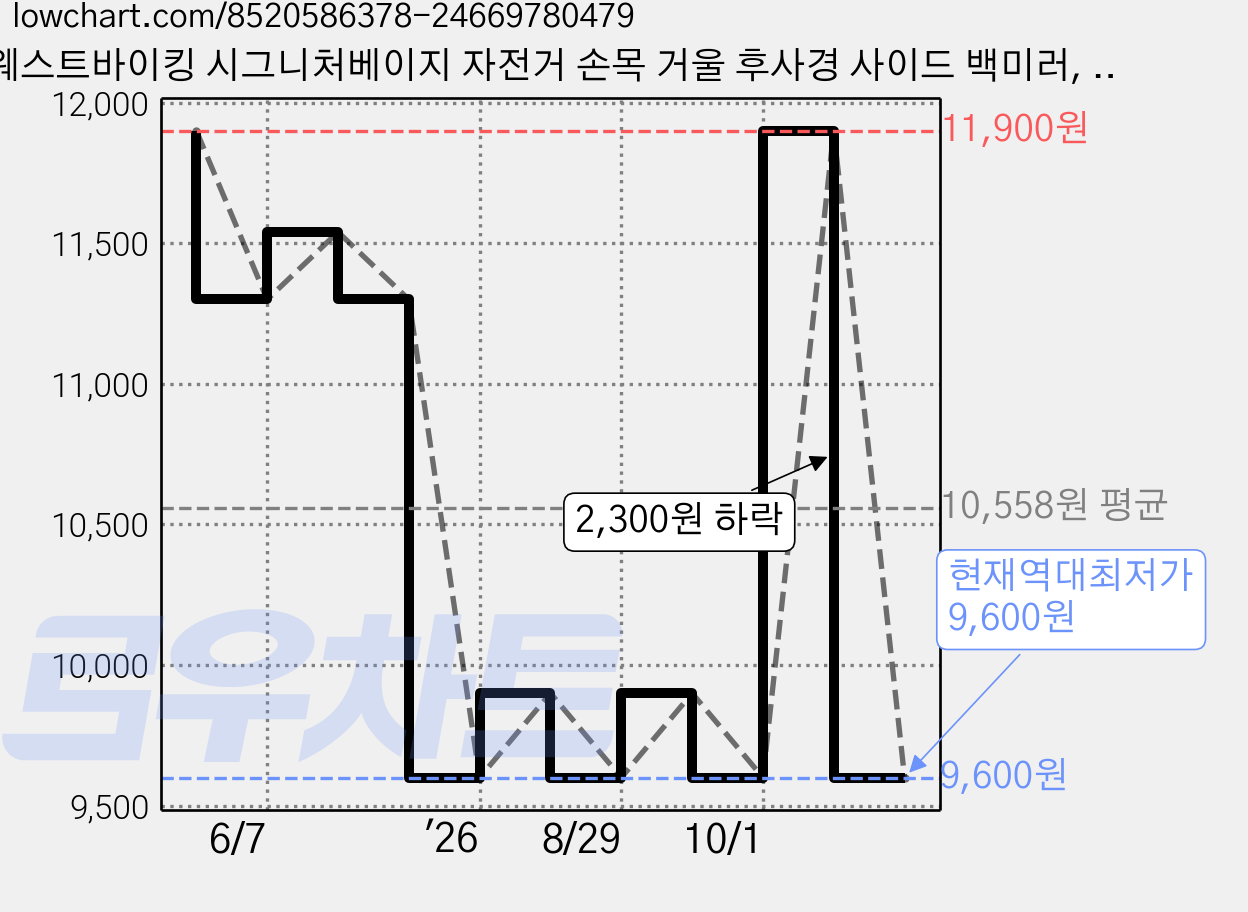 웨스트바이킹 시그니처베이지 자전거 손목 거울 후사경 사이드 백미러, 블랙, 1개 가격 변동 차트, 현재가 9,600원, 역대최저가