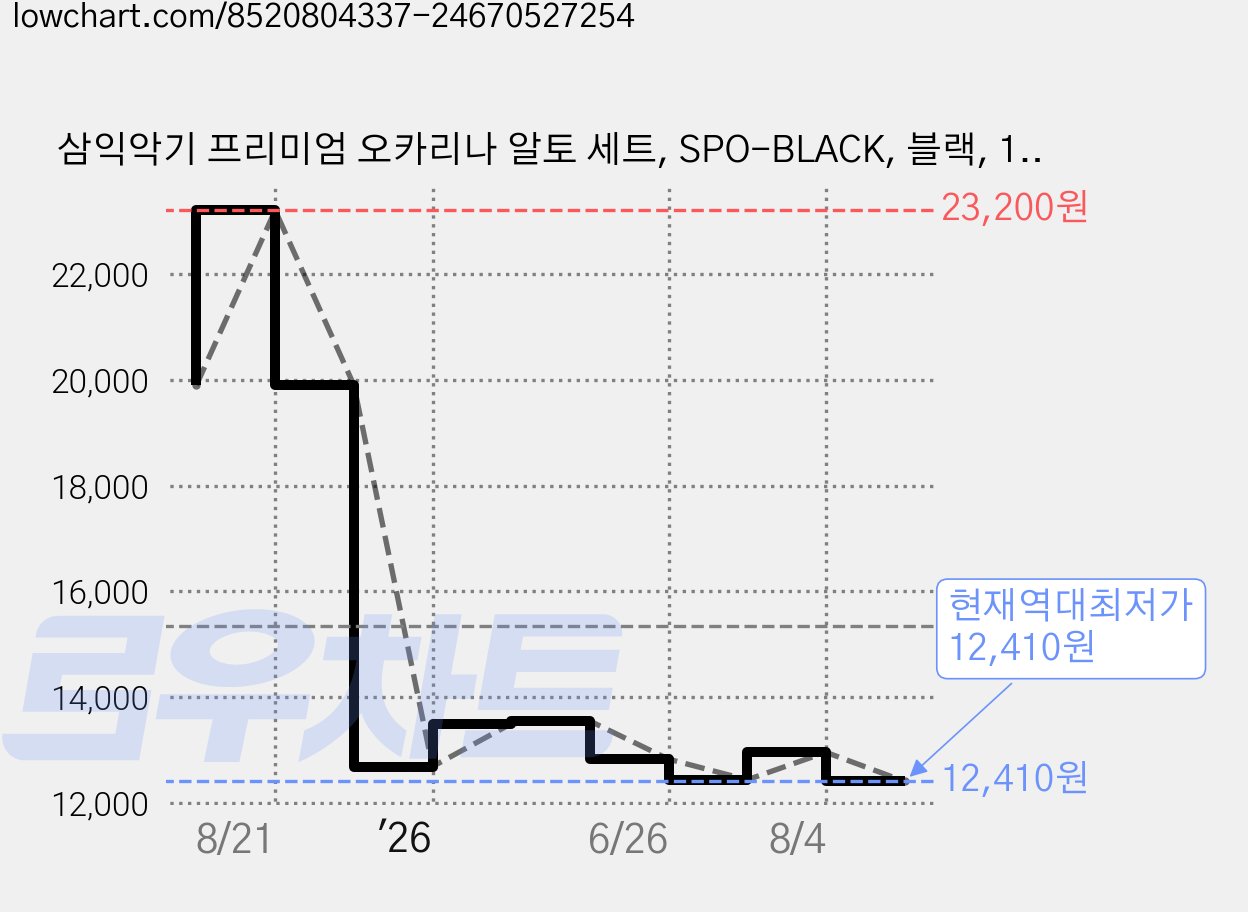 삼익악기 프리미엄 오카리나 알토 세트, SPO-BLACK, 블랙, 1세트 가격 변동 차트, 현재가 12,410원, 역대최저가