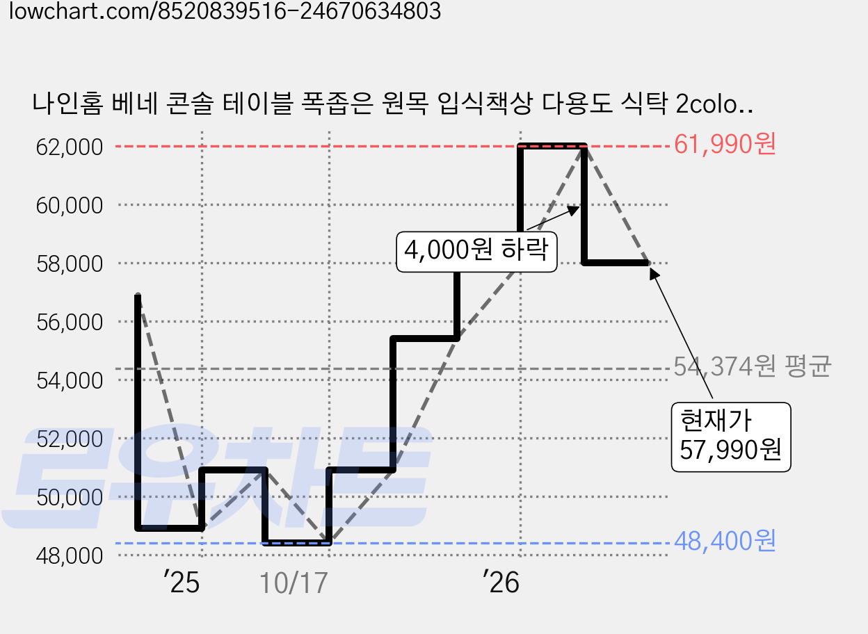 나인홈 베네 콘솔 테이블 폭좁은 원목 입식책상 다용도 식탁 2colors, 슬림테이블, 내추럴 가격 변동 차트, 현재가 57,990원, 관측 최저가 48,400원