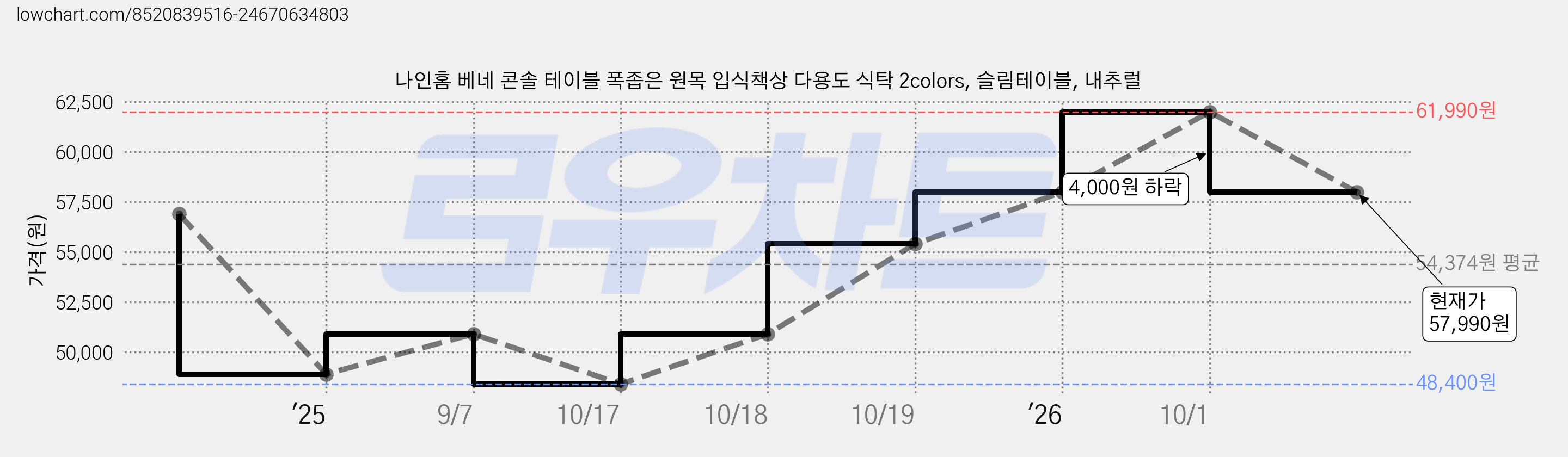 나인홈 베네 콘솔 테이블 폭좁은 원목 입식책상 다용도 식탁 2colors, 슬림테이블, 내추럴 가격 변동 차트, 현재가 57,990원, 관측 최저가 48,400원