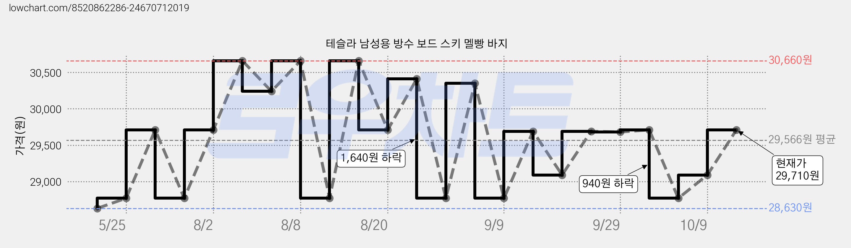 테슬라 남성용 방수 보드 스키 멜빵 바지 가격 변동 차트, 현재가 29,710원, 관측 최저가 28,150원