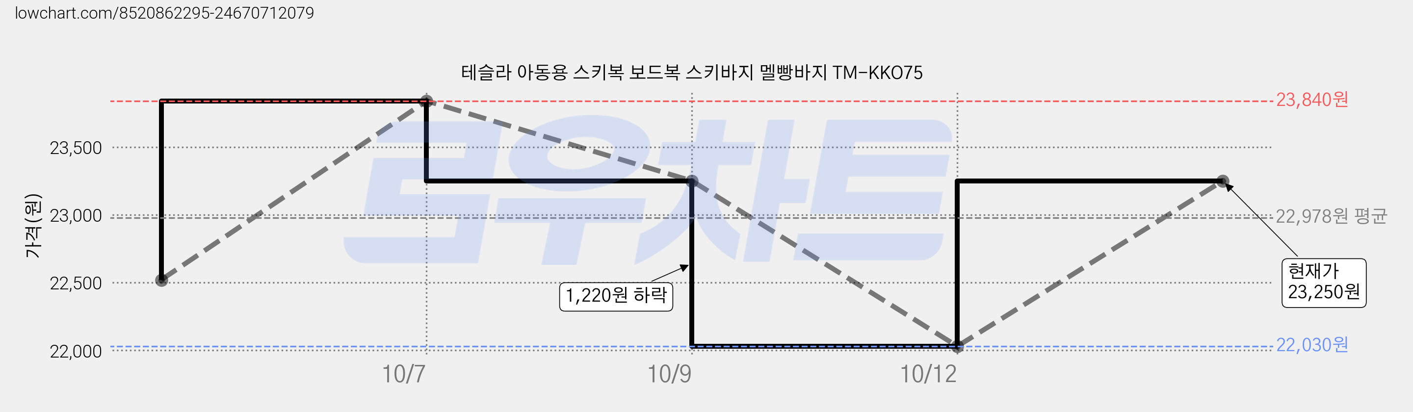 테슬라 아동용 스키복 보드복 스키바지 멜빵바지 TM-KKO75 가격 변동 차트, 현재가 22,030원, 역대최저가