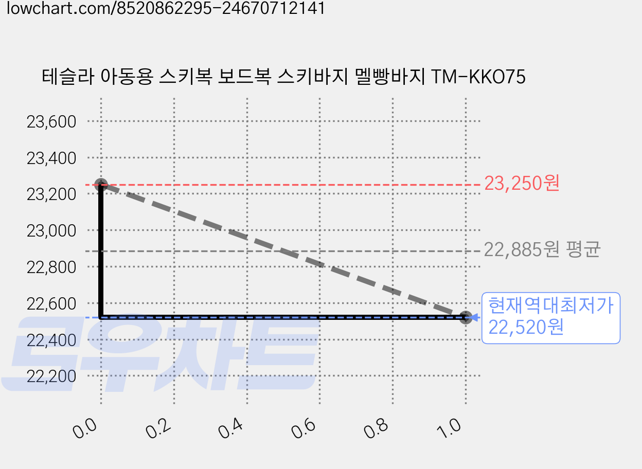 테슬라 아동용 스키복 보드복 스키바지 멜빵바지 TM-KKO75 가격 변동 차트, 현재가 22,520원, 역대최저가