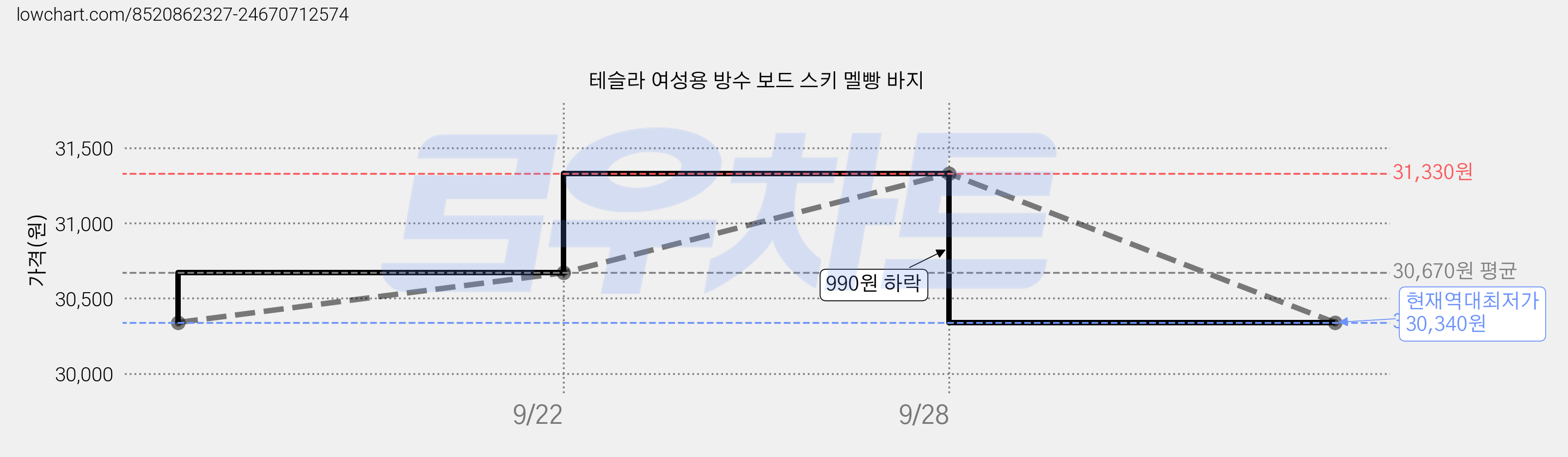 테슬라 여성용 방수 보드 스키 멜빵 바지 가격 변동 차트, 현재가 30,340원, 역대최저가