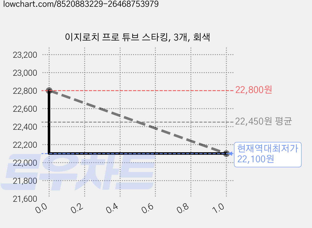 이지로치 프로 튜브 스타킹, 3개, 회색 가격 변동 차트, 현재가 22,100원, 역대최저가