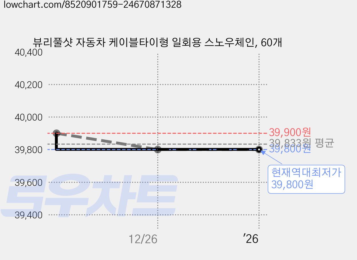 뷰리풀샷 자동차 케이블타이형 일회용 스노우체인, 60개 가격 변동 차트, 현재가 39,800원, 역대최저가