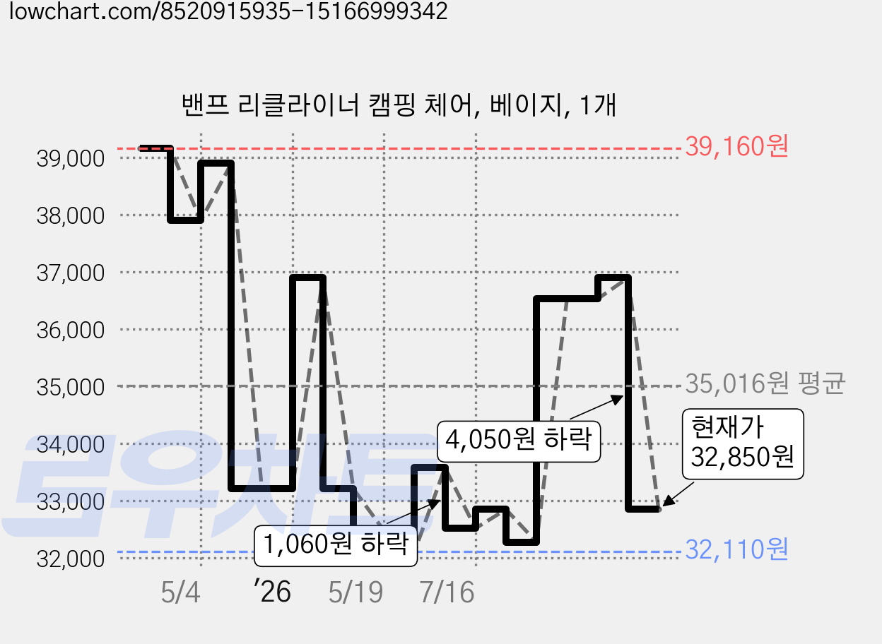 밴프 리클라이너 캠핑 체어, 베이지, 1개 가격 변동 차트, 현재가 32,850원, 관측 최저가 32,110원