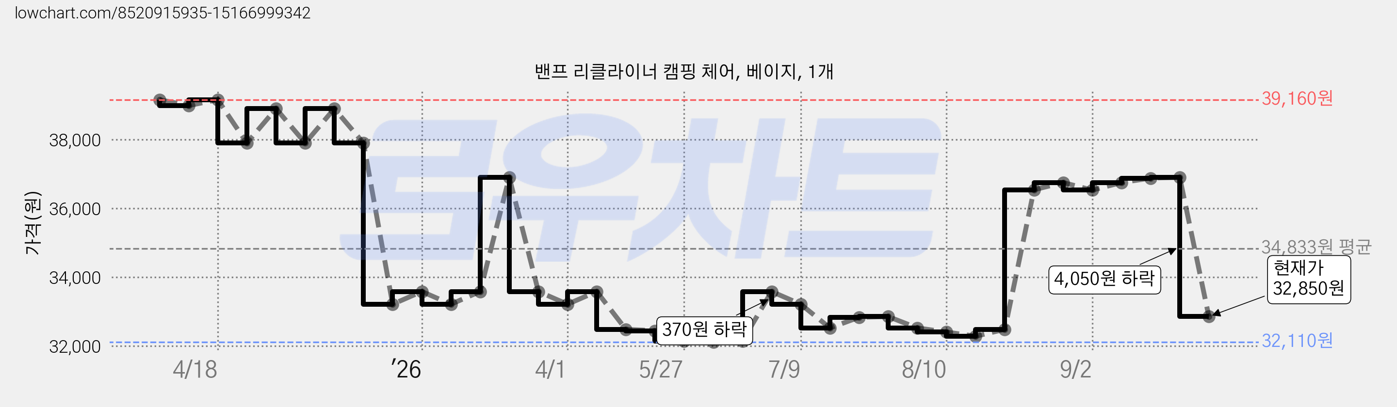 밴프 리클라이너 캠핑 체어, 베이지, 1개 가격 변동 차트, 현재가 32,850원, 관측 최저가 32,110원