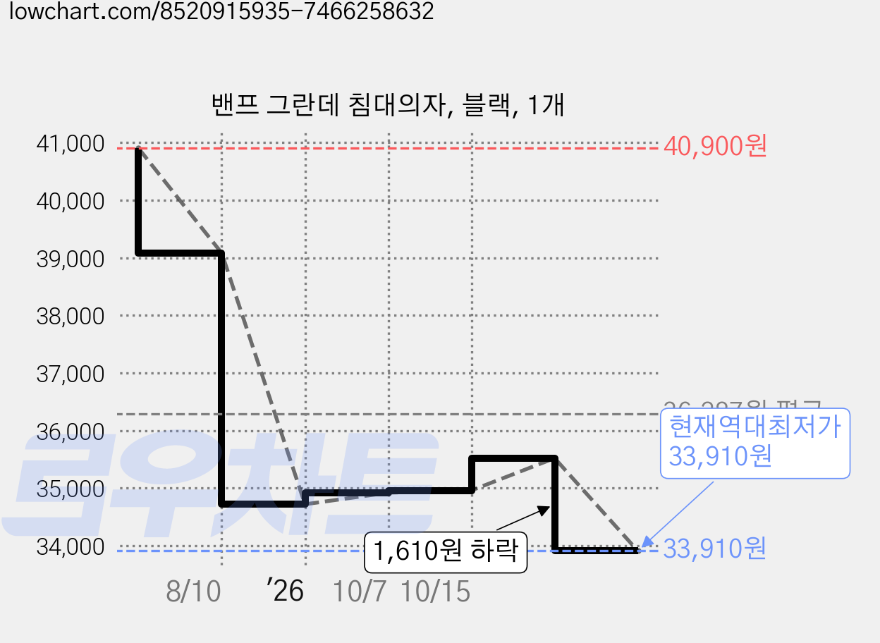 밴프 그란데 침대의자, 블랙, 1개 가격 변동 차트, 현재가 33,910원, 역대최저가