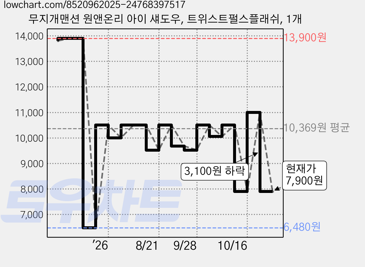 무지개맨션 원앤온리 아이 섀도우, 트위스트펄스플래쉬, 1개 가격 변동 차트, 현재가 7,900원, 관측 최저가 6,480원