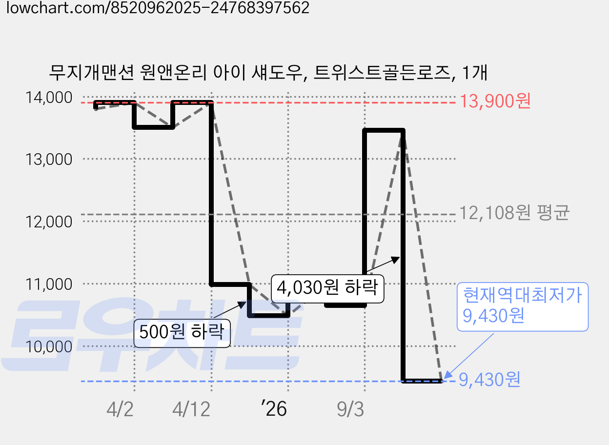 무지개맨션 원앤온리 아이 섀도우, 트위스트골든로즈, 1개 가격 변동 차트, 현재가 9,430원, 역대최저가