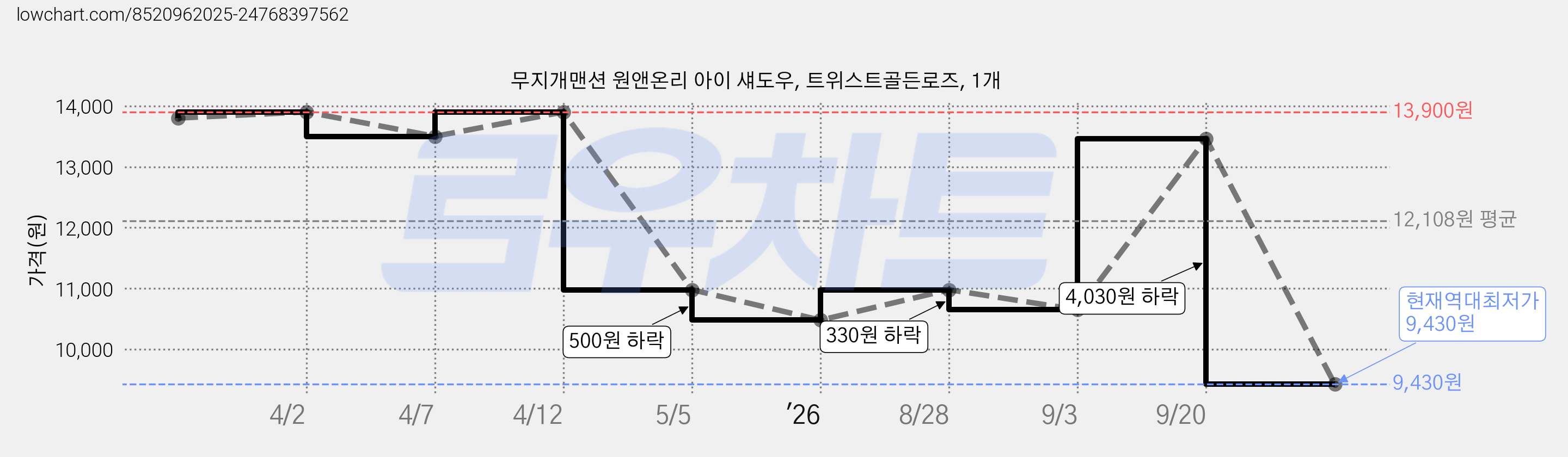 무지개맨션 원앤온리 아이 섀도우, 트위스트골든로즈, 1개 가격 변동 차트, 현재가 9,430원, 역대최저가